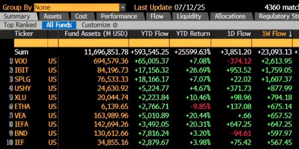 BlackRock ETF inflows rank top 10 on ETF table.