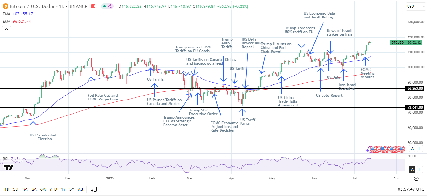 BTC Daily Chart sends bullish price signals.