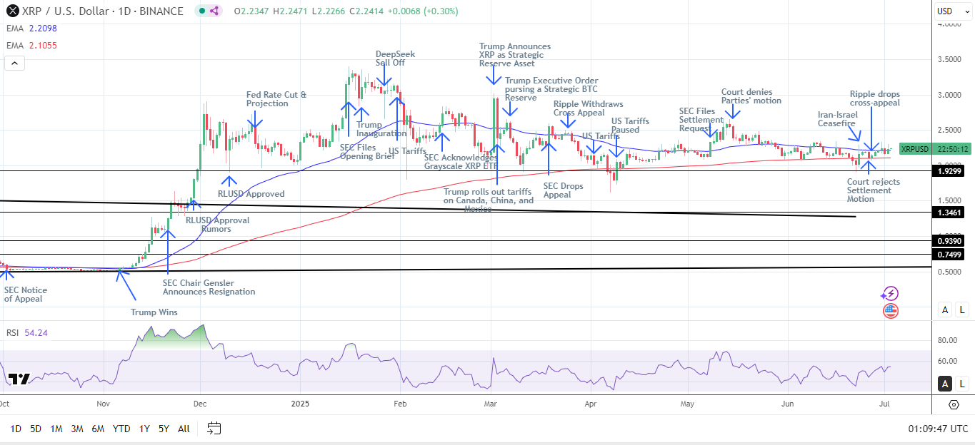 XRP Daily Chart sends bullish price signals.