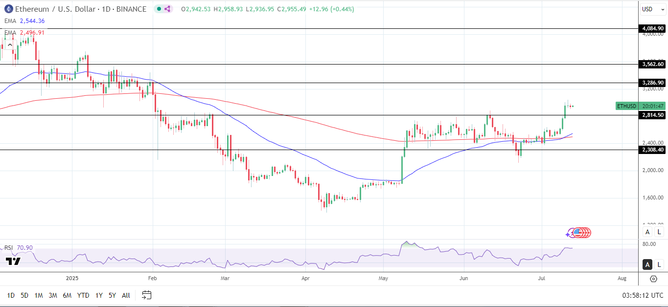 ETH Daily Chart sends bullish price signals.