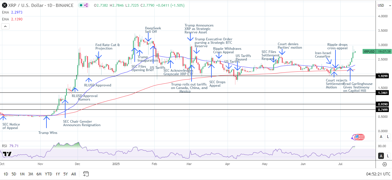 XRP Daily Chart sends bullish price signals.