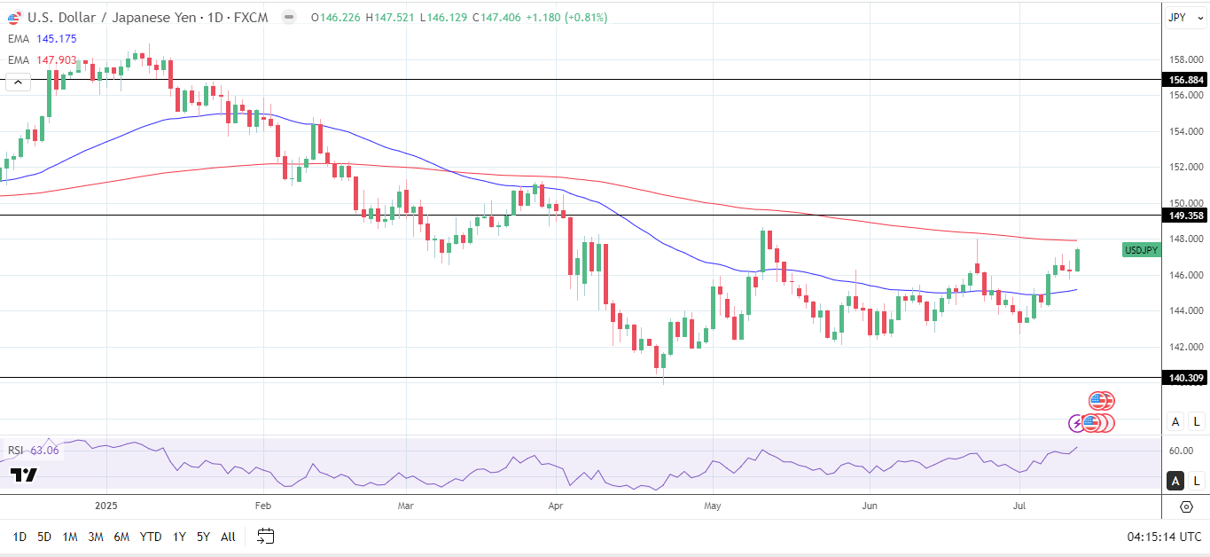 USDJPY daily chart sends bullish near-term price signals.