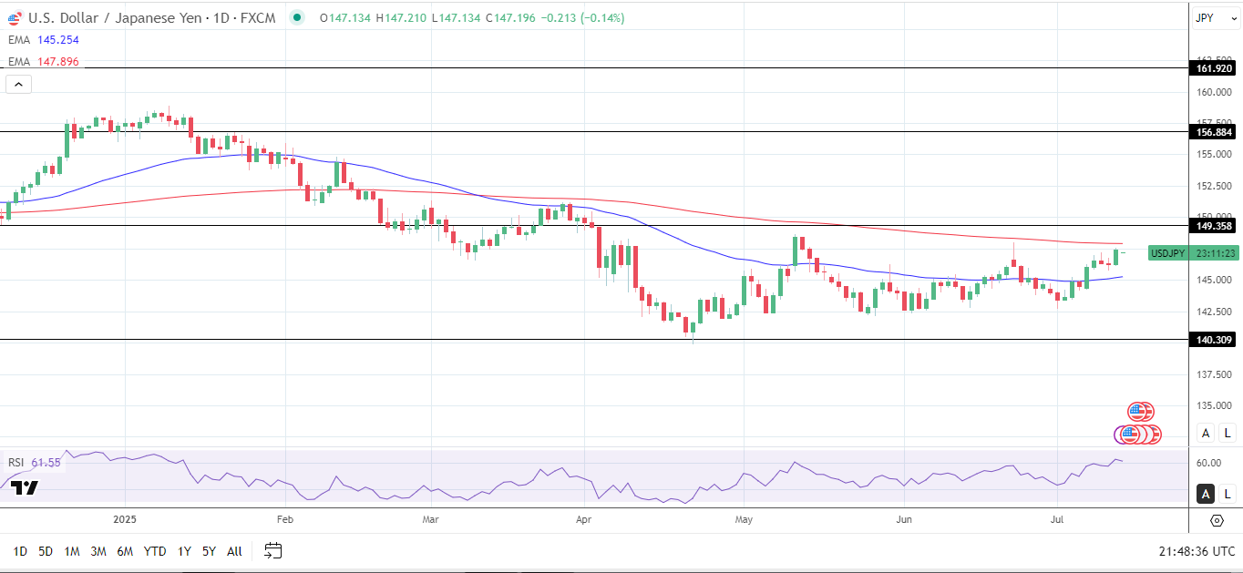 USD/JPY Daily chart sends bullish near-term price signals.