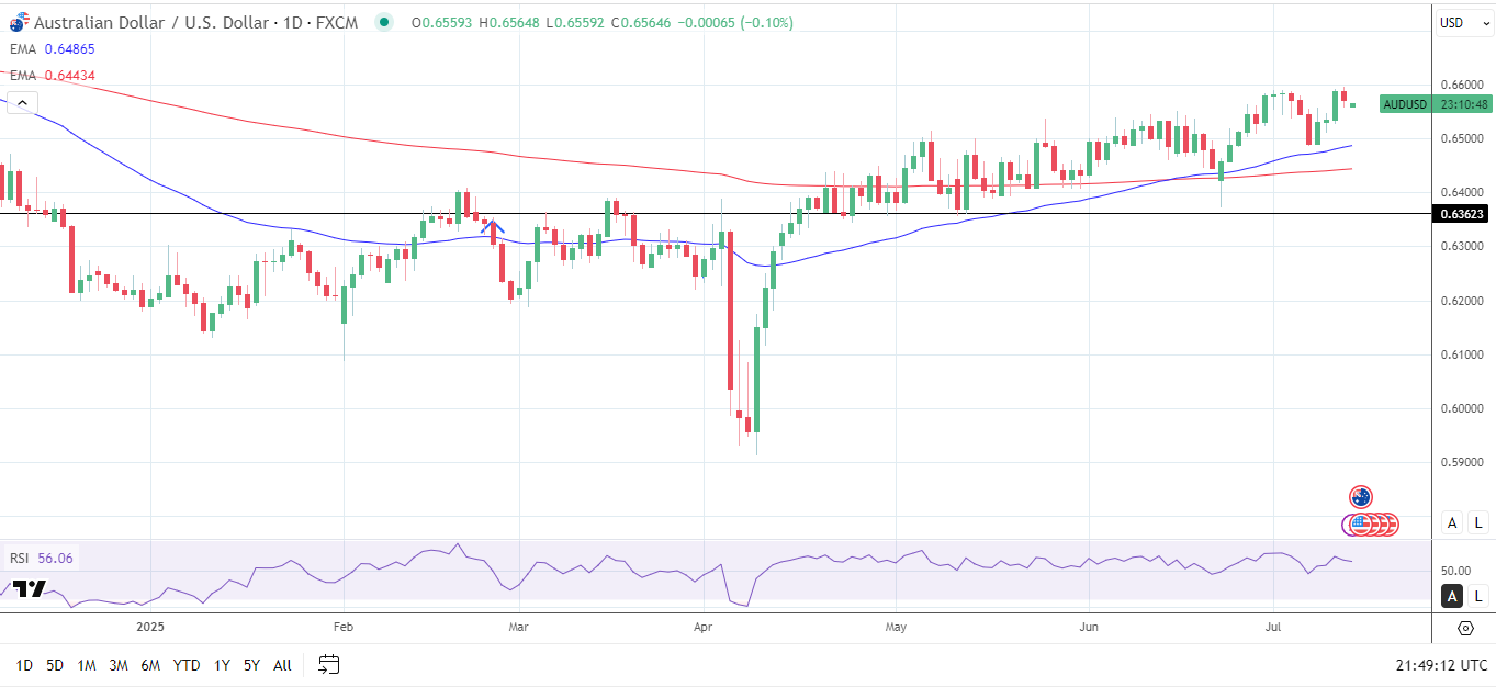 AUD/USD Daily Chart sends bullish price signals.