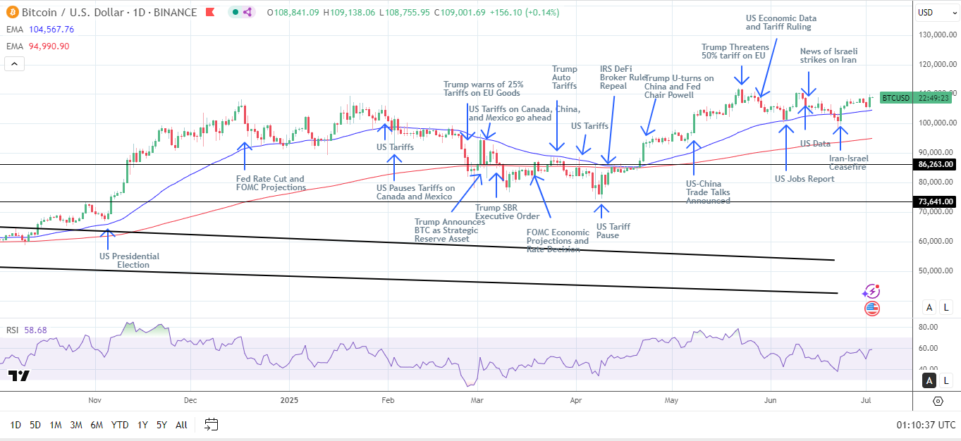 BTC Daily Chart sends bullish price signals.