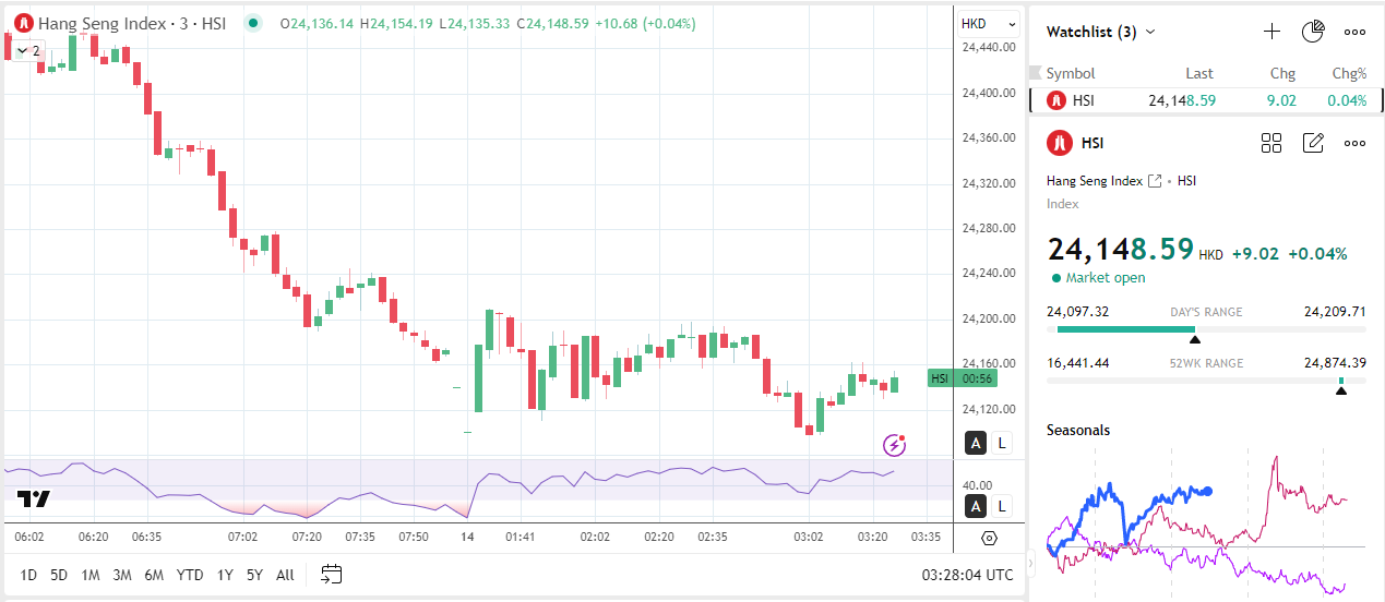 Hang seng reverses early losses on upbeat trade data.
