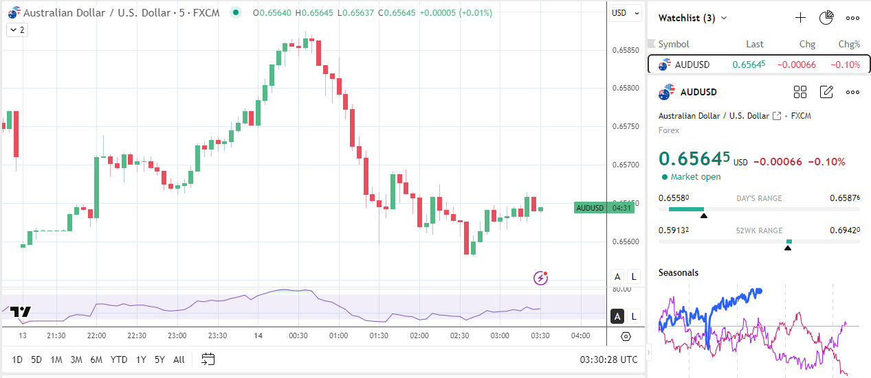 AUD/USD recovers some losses after China's trade data.