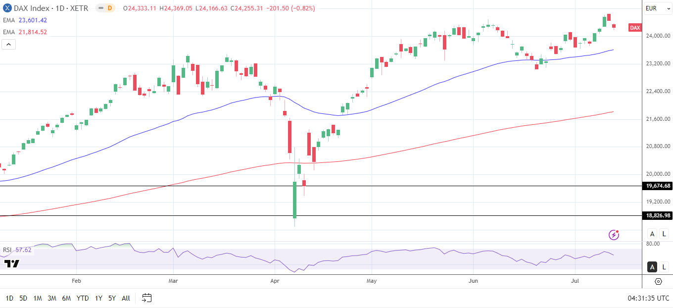 DAX Daily Chart sends bullish price signals.
