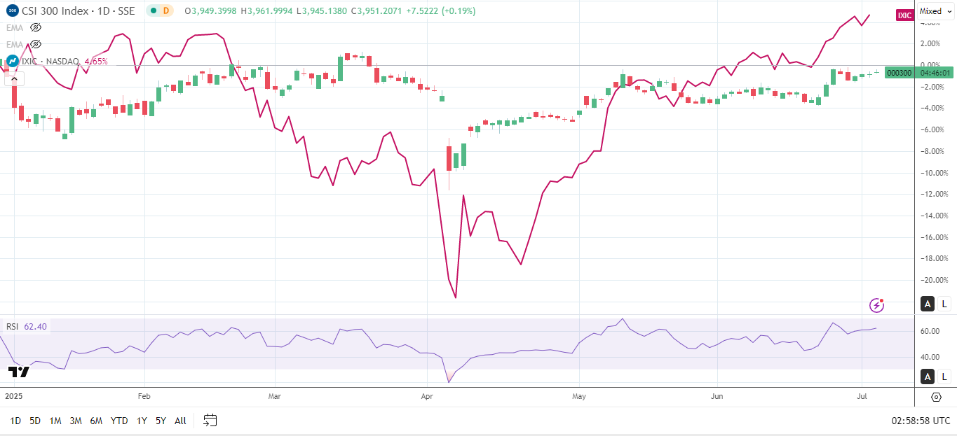 Nasdaq vượt trội hơn các thị trường Trung Quốc đại lục.