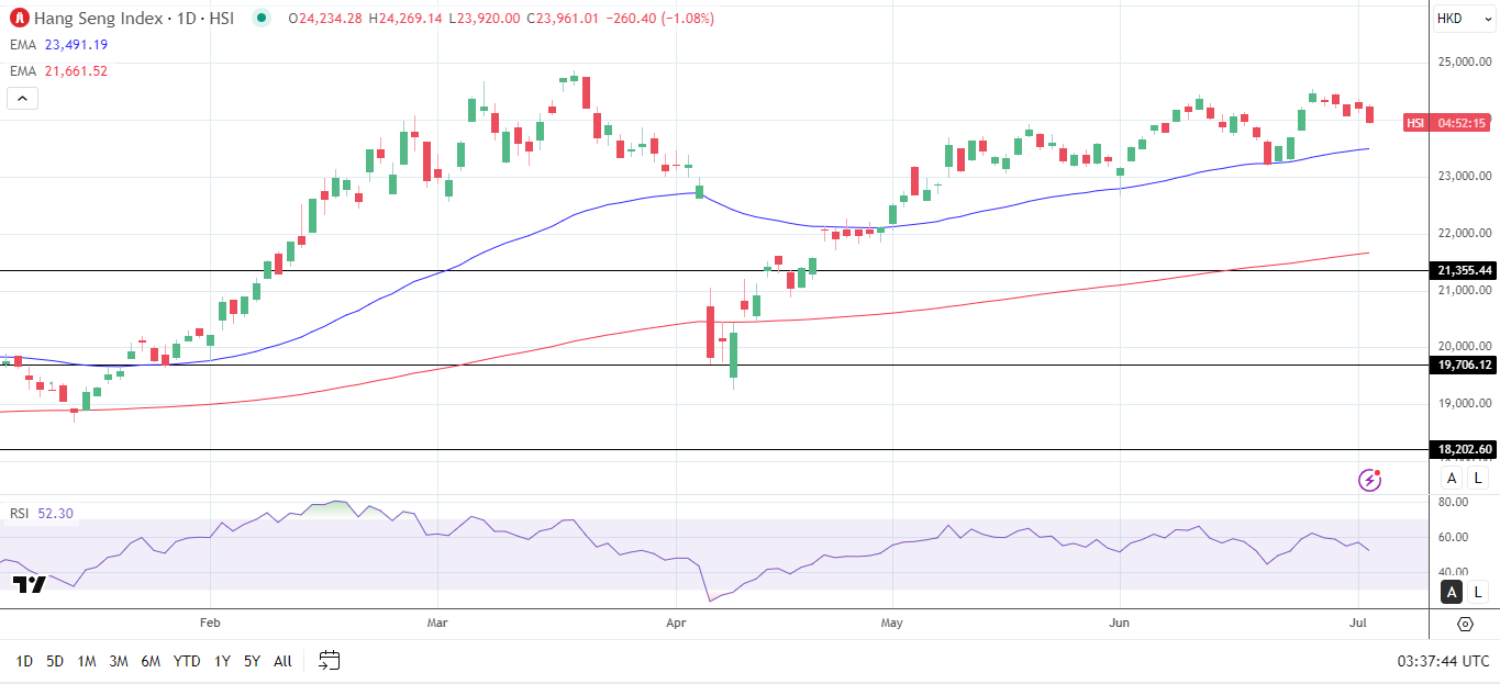 Hang Seng Index sends bullish price signals.