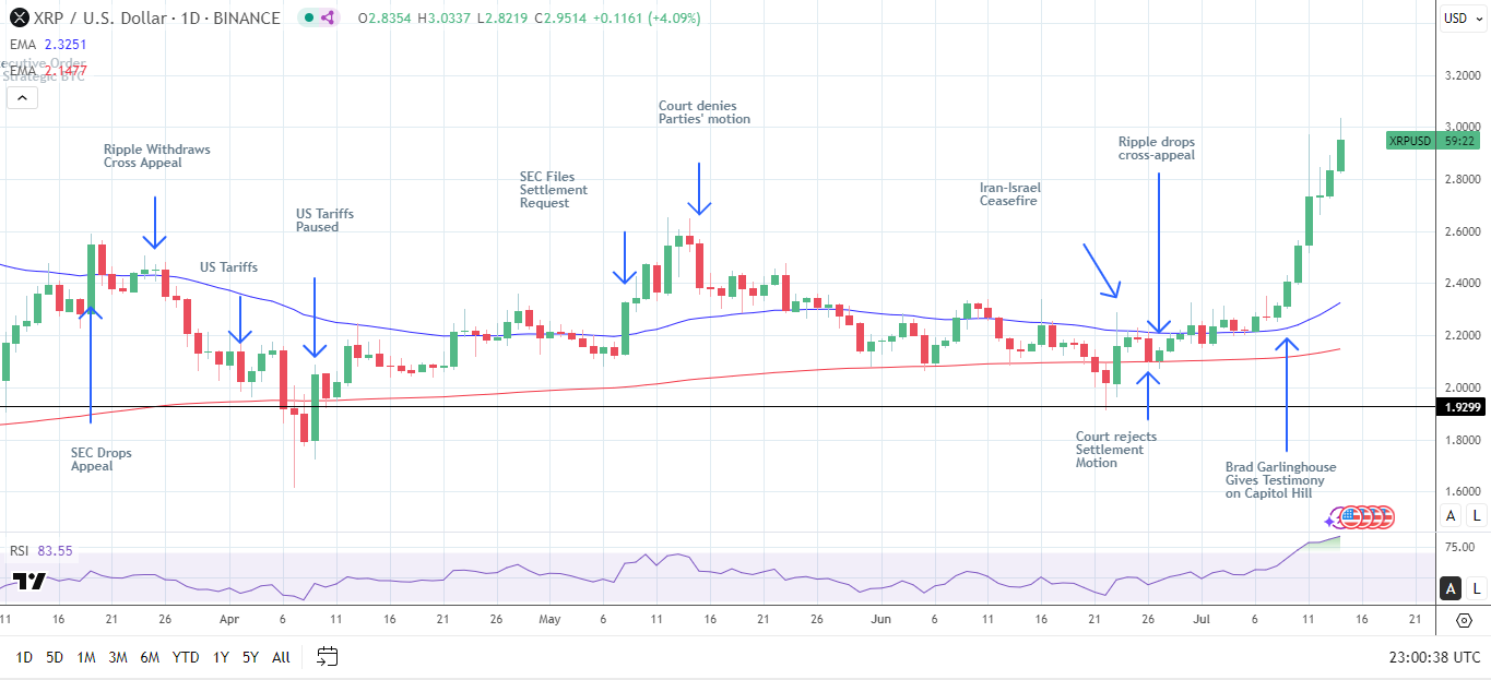 RIpple case developments and CEO testimony dive XRP to $3