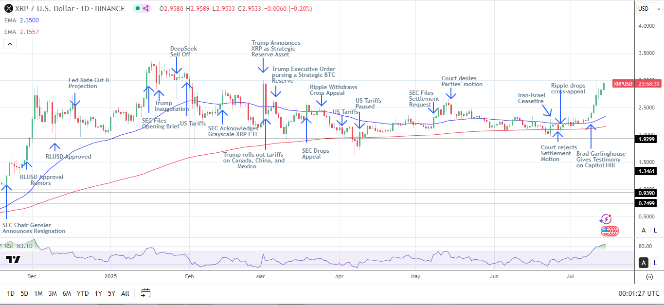 XRP Daily Chart affirms bullish price signals.