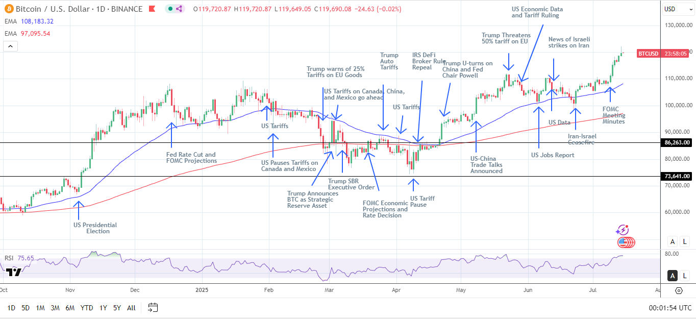 BTC Daily Chart sends bullish price signals.