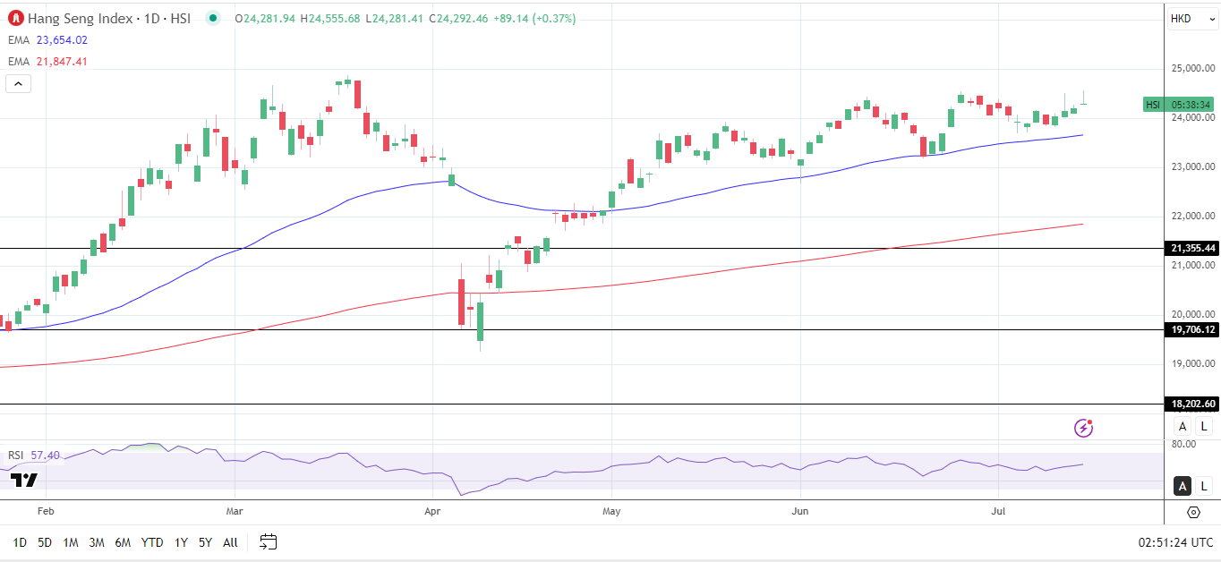 Hang Seng Index holds onto gains despite softer Q2 GDP growth.