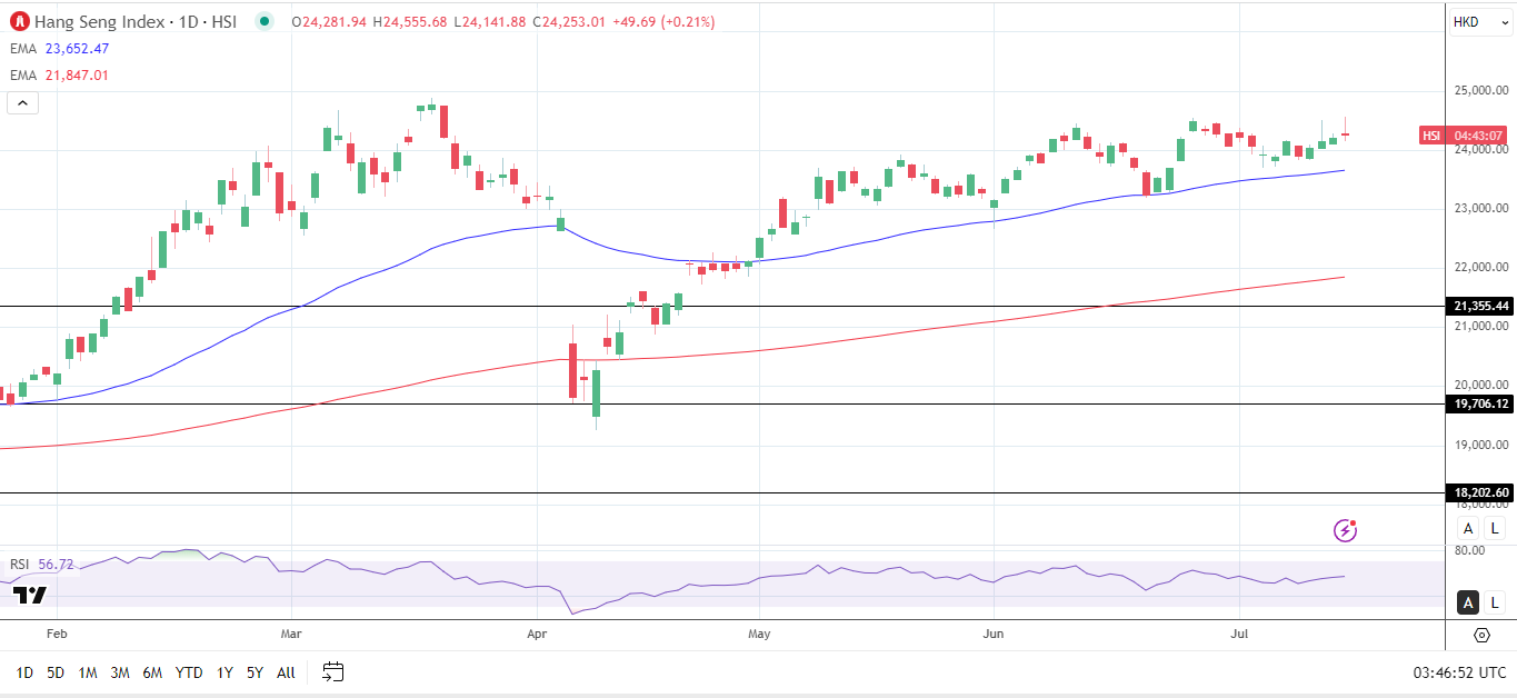 Hang Seng Index daily chart sends bullish price signals.