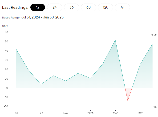 Improving sentiment could lift sentiment.