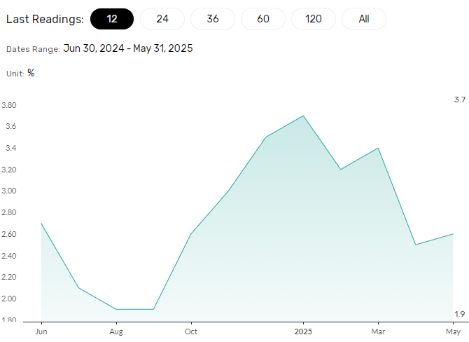 US producer prices to influence Fed rate path.