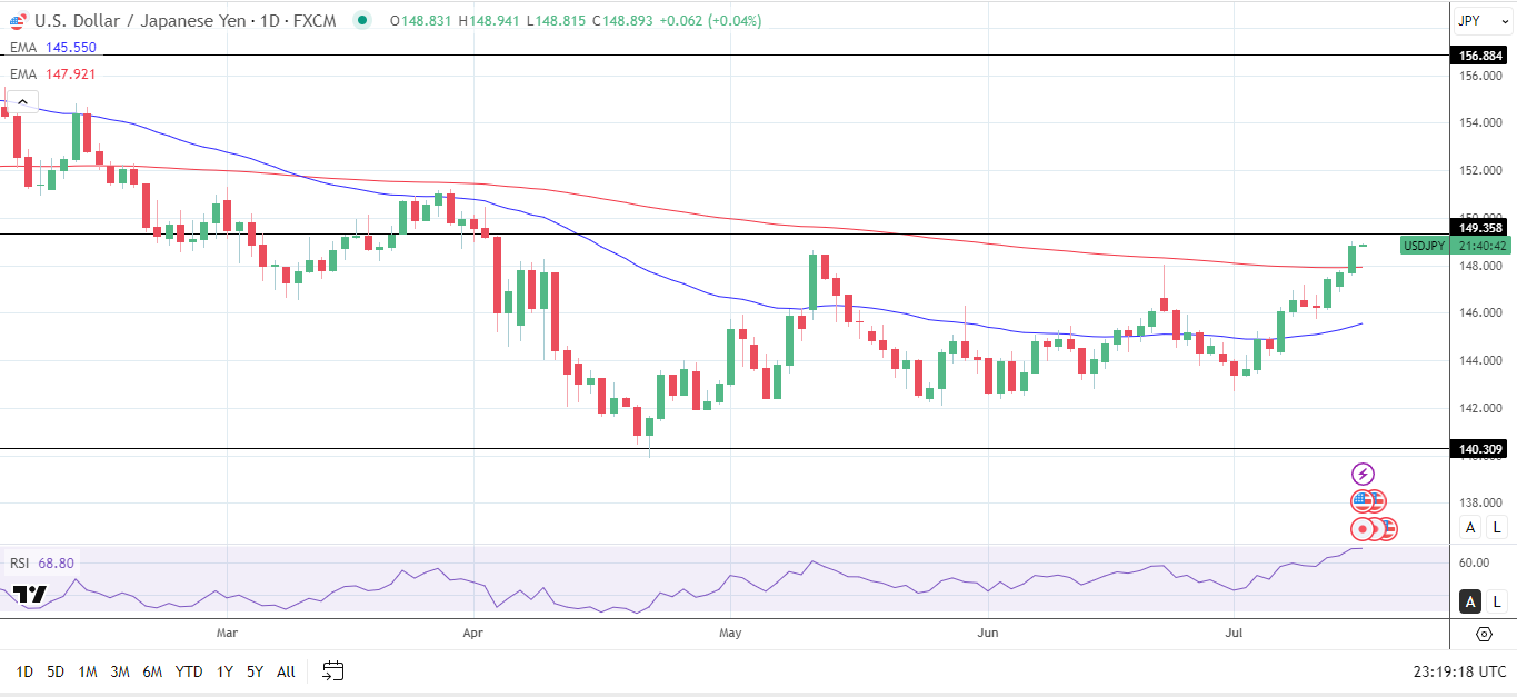 USD/JPY Daily chart sends bullish price signals.