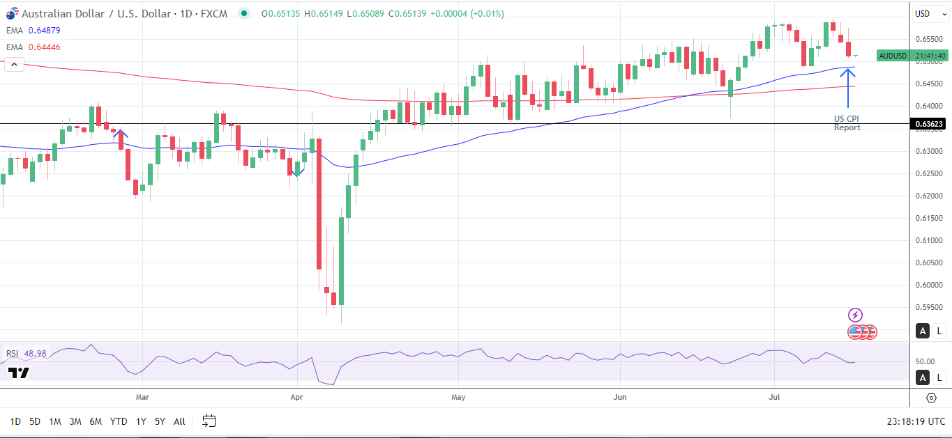 AUD/USD Daily Chart sends bullish price signals.