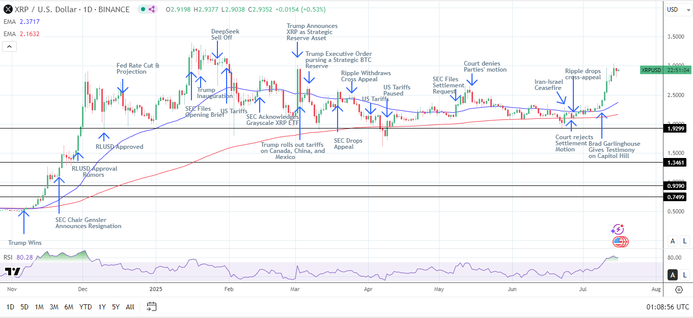 XRP Daily Chart affirms bullish price signals.