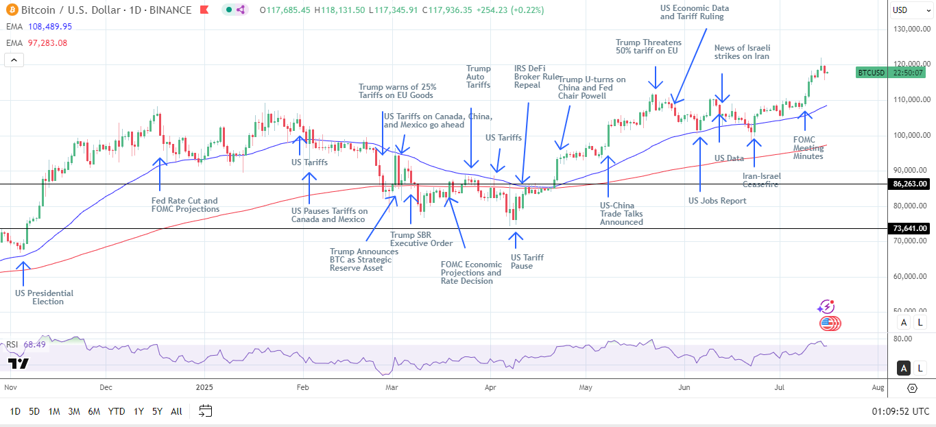BTC Daily Chart sends bullish price signals.