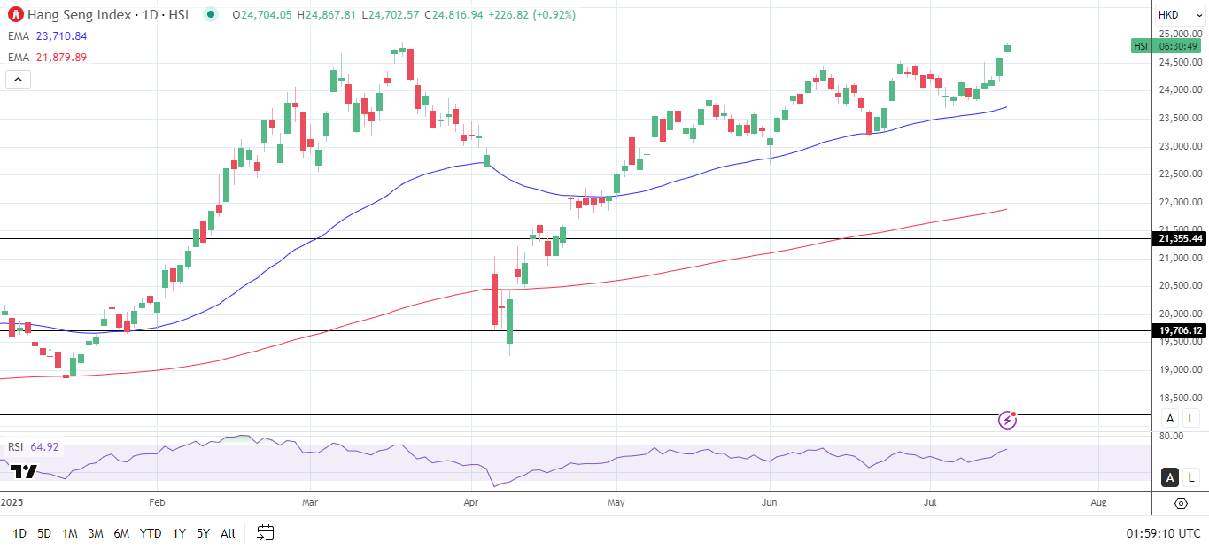 Hang Seng Index daily chart signals bullish momentum