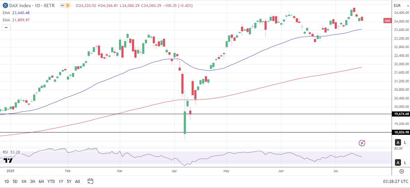 DAX Daily Chart sends bullish price signals.