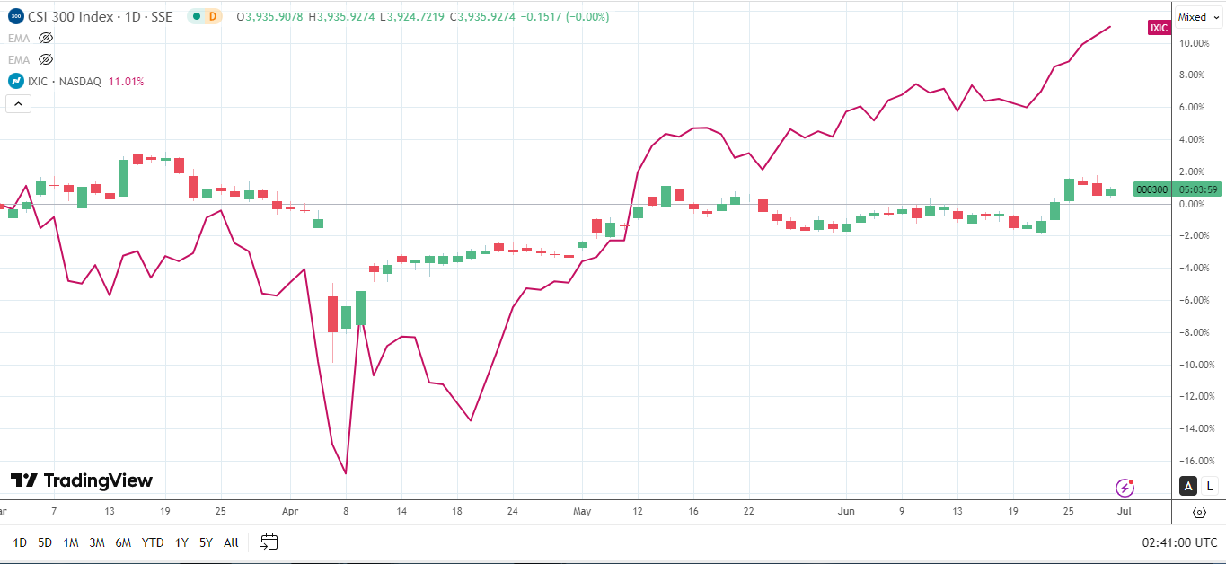 Nasdaq outperforms the CSI 300 in June.