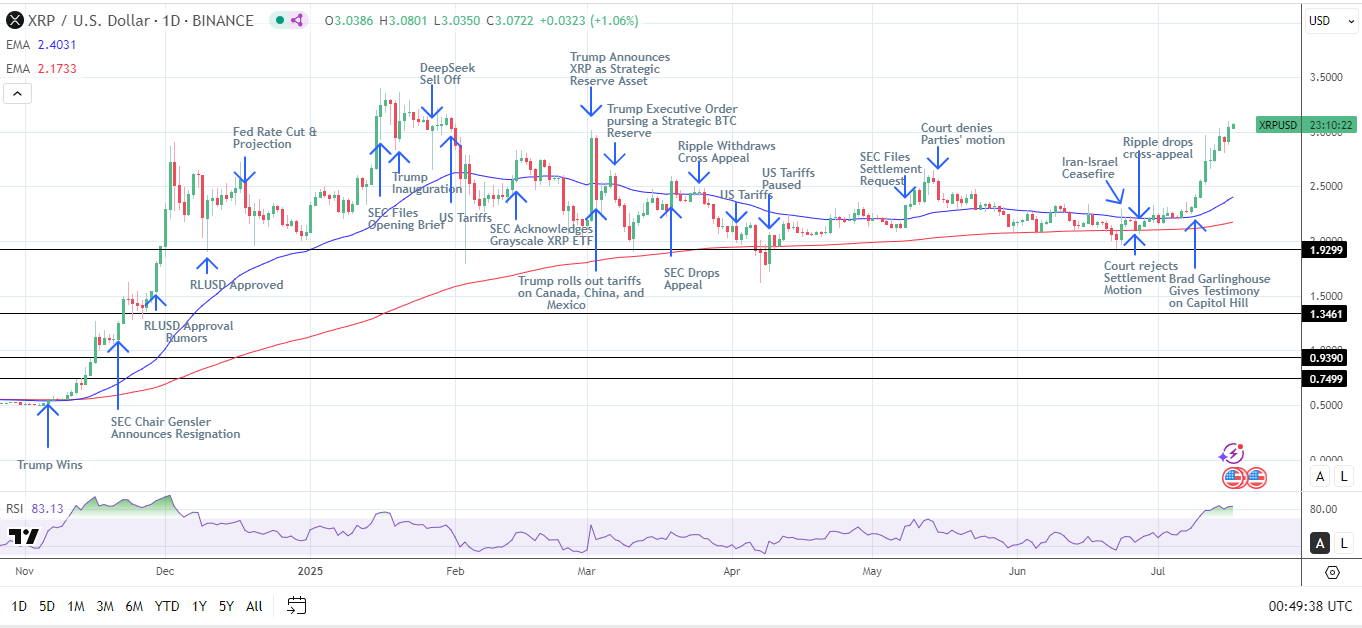 XRP Daily Chart sends bullish price signals.