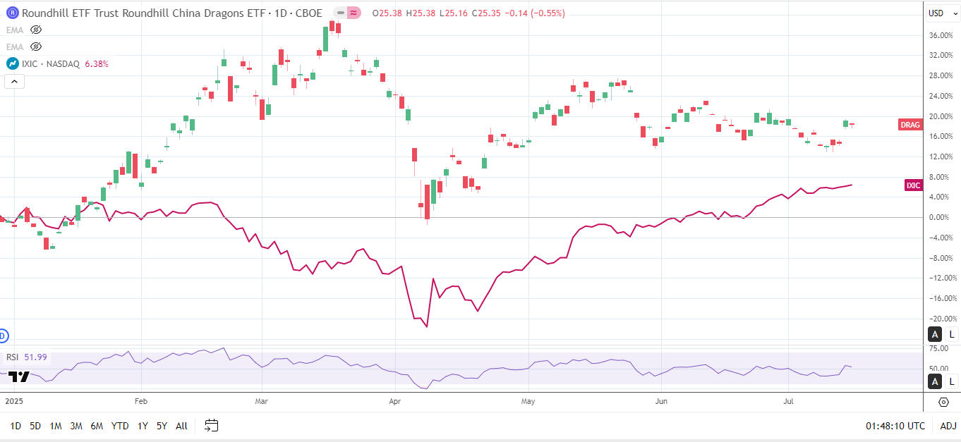Cổ phiếu công nghệ Trung Quốc vượt trội hơn Nasdaq