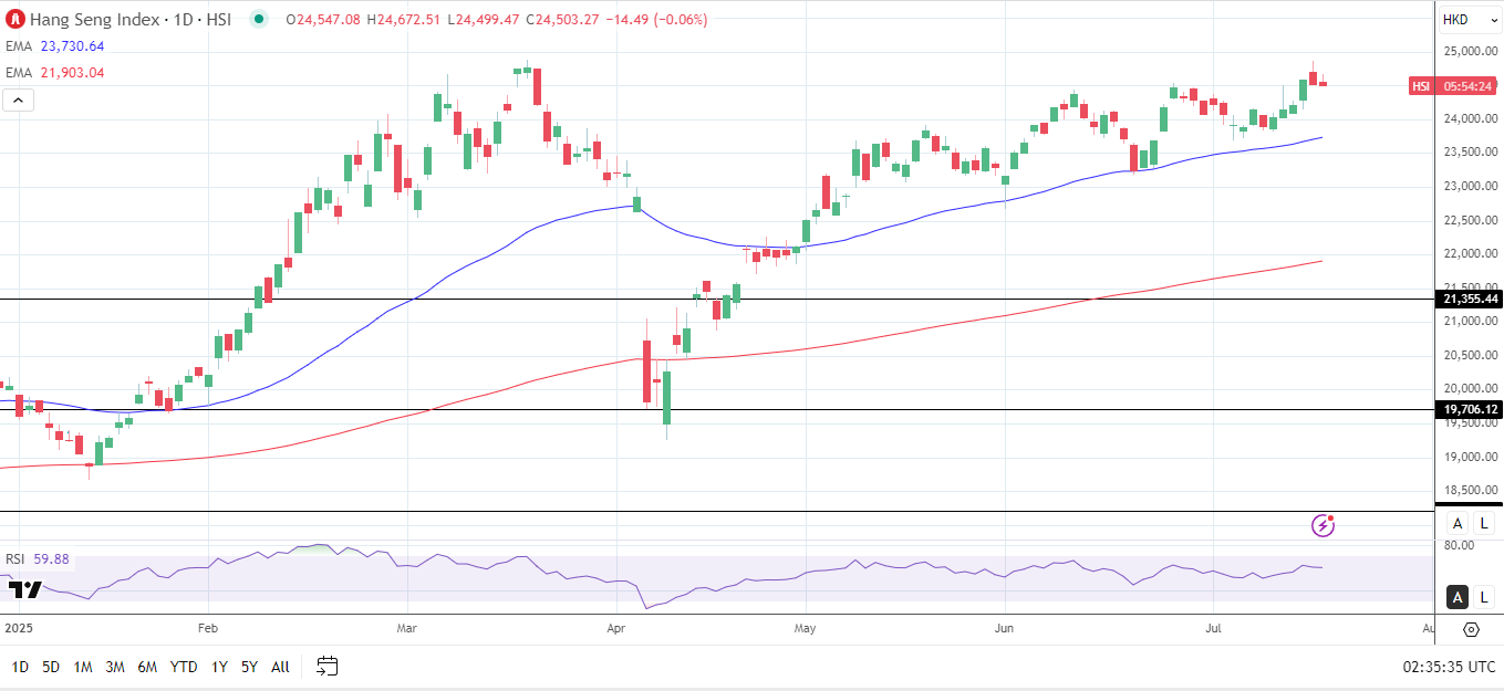 Biểu đồ hàng ngày của chỉ số Hang Seng gửi tín hiệu giá tăng.