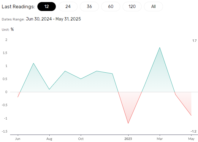 US retail sales to influence fed rate path and US recession risks.