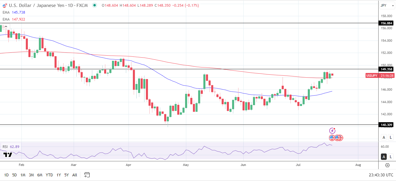 USD/JPY Daily Chart sends bullish price signals.