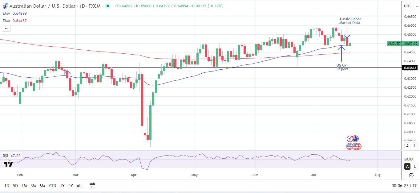 AUD/USD Daily Chart sends bullish price signals.