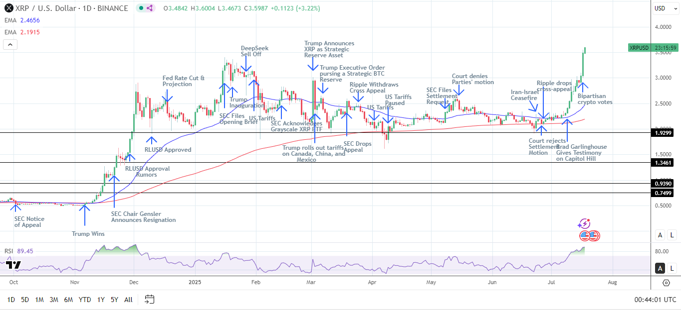 XRP Daily Chart affirms bullish price signals.