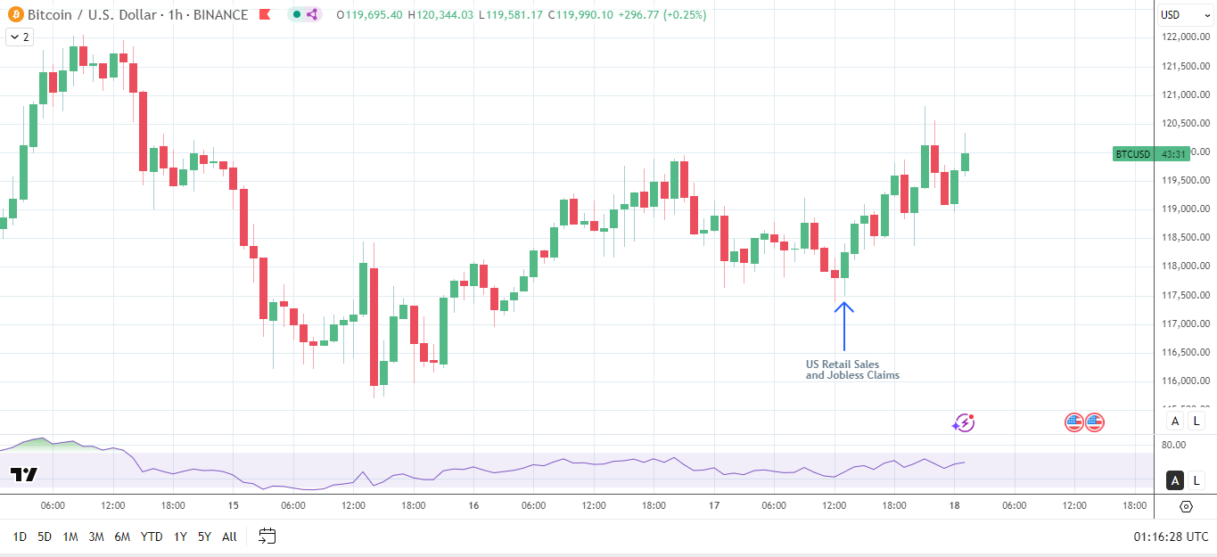BTC reacts to US economic data and crypto bill votes.