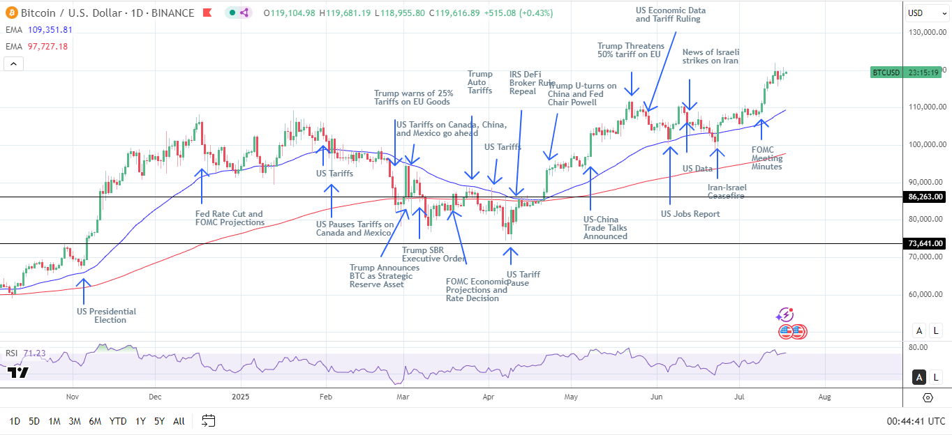 BTC Daily Chart sends bullish price signals.