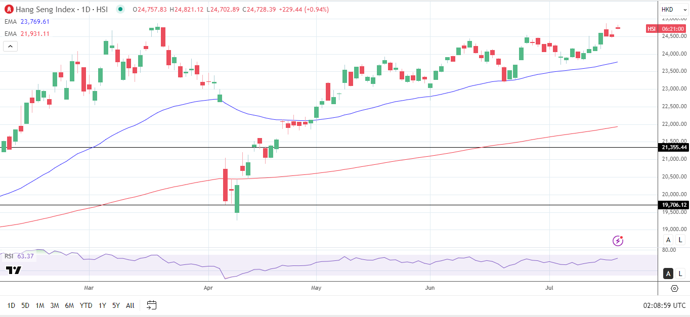 Hang Seng Index Daily chart sends bullish price signals.