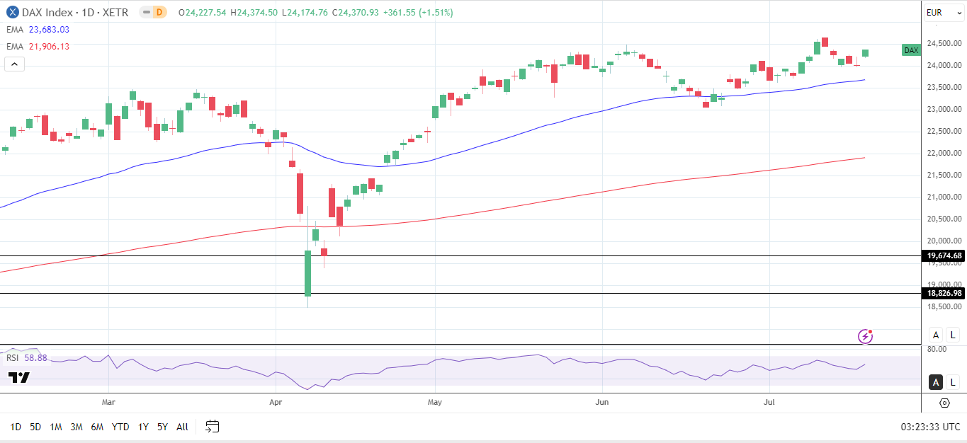 DAX Daily Chart sends bullish price signals.