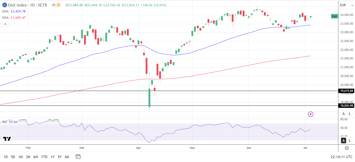DAX Daily Chart sends bullish price signals.