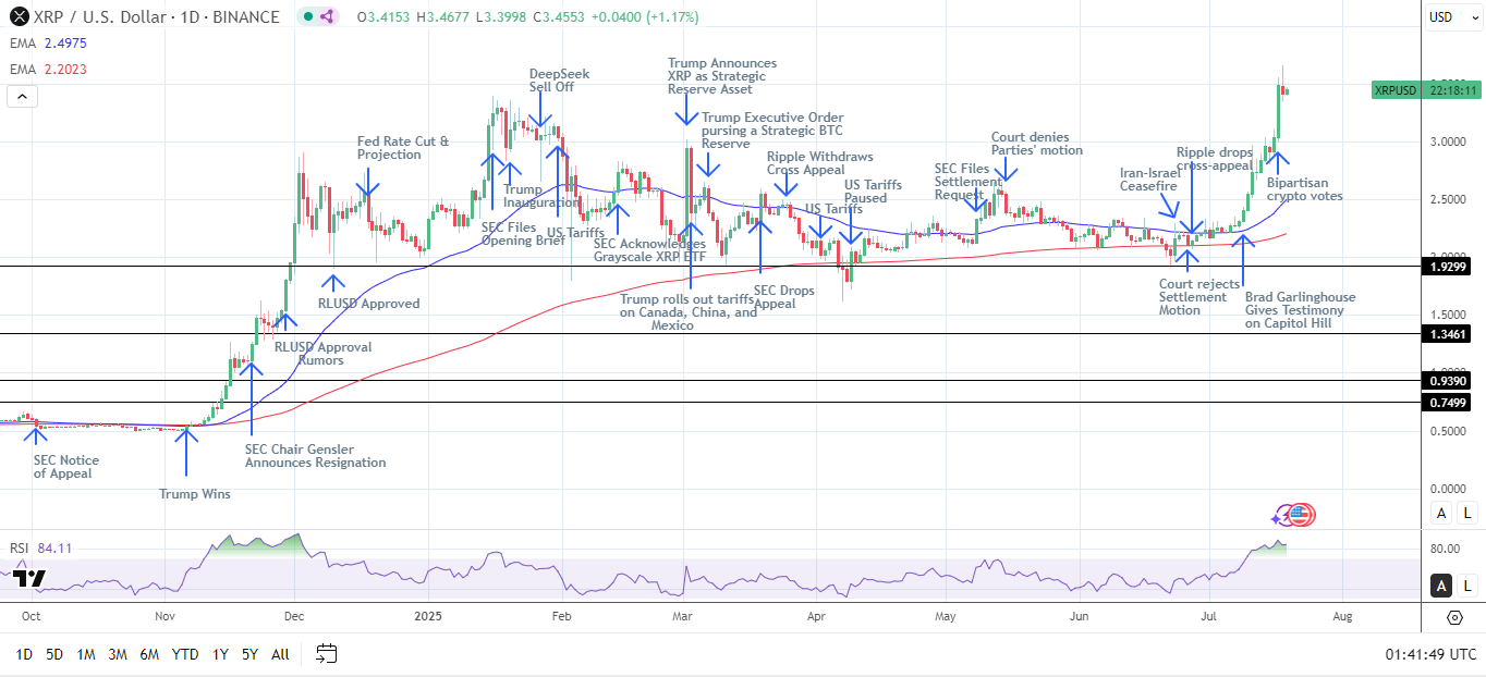 XRP Daily Chart affirms bullish price signals.