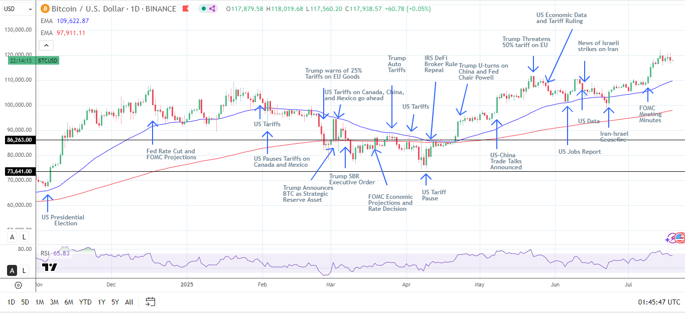 BTC Daily Chart sends bullish price signals.