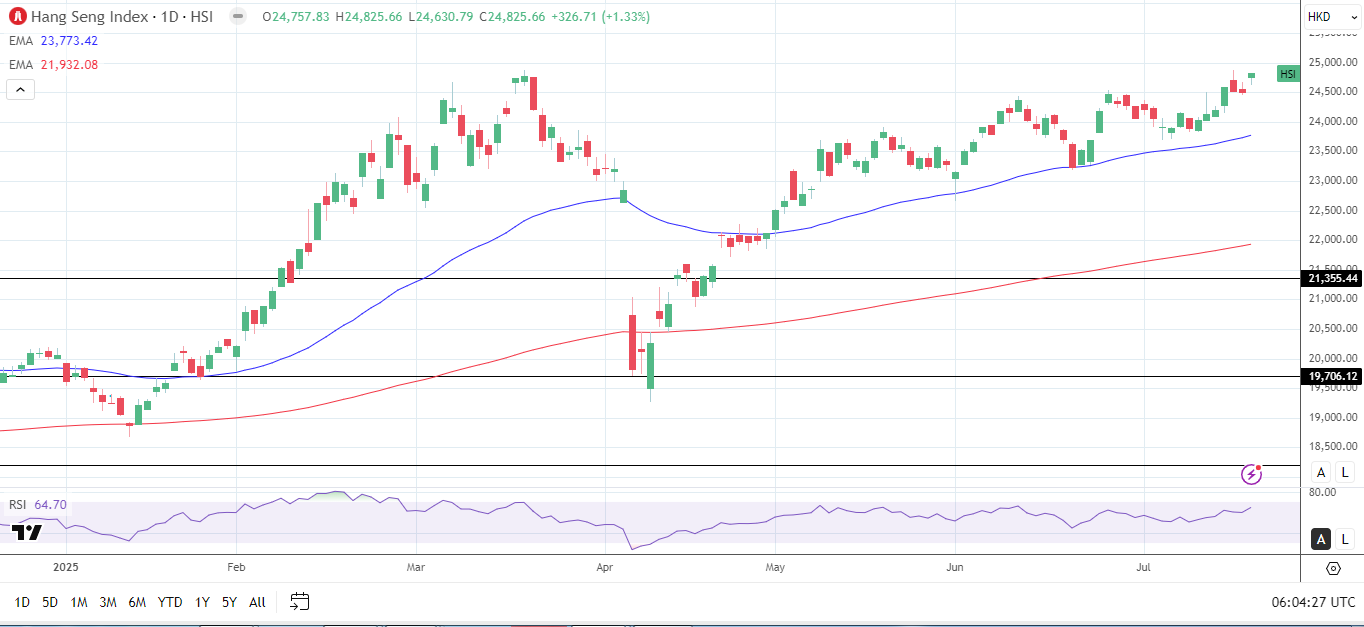 Hang Seng Index daily chart sends bullish price signals.