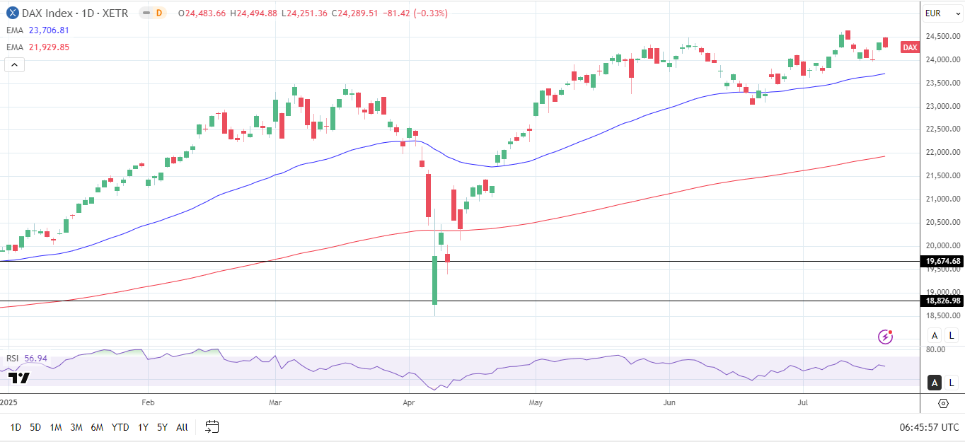 DAX Index daily chart sends bullish price signals