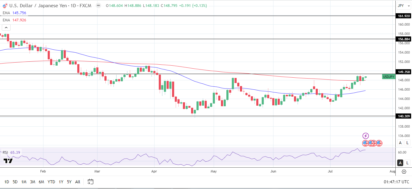 USD/JPY Daily Chart sends bullish price signals.