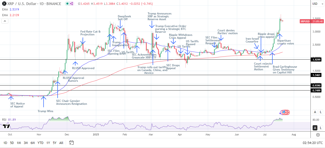 XRP Daily Chart sends bullish price signals.