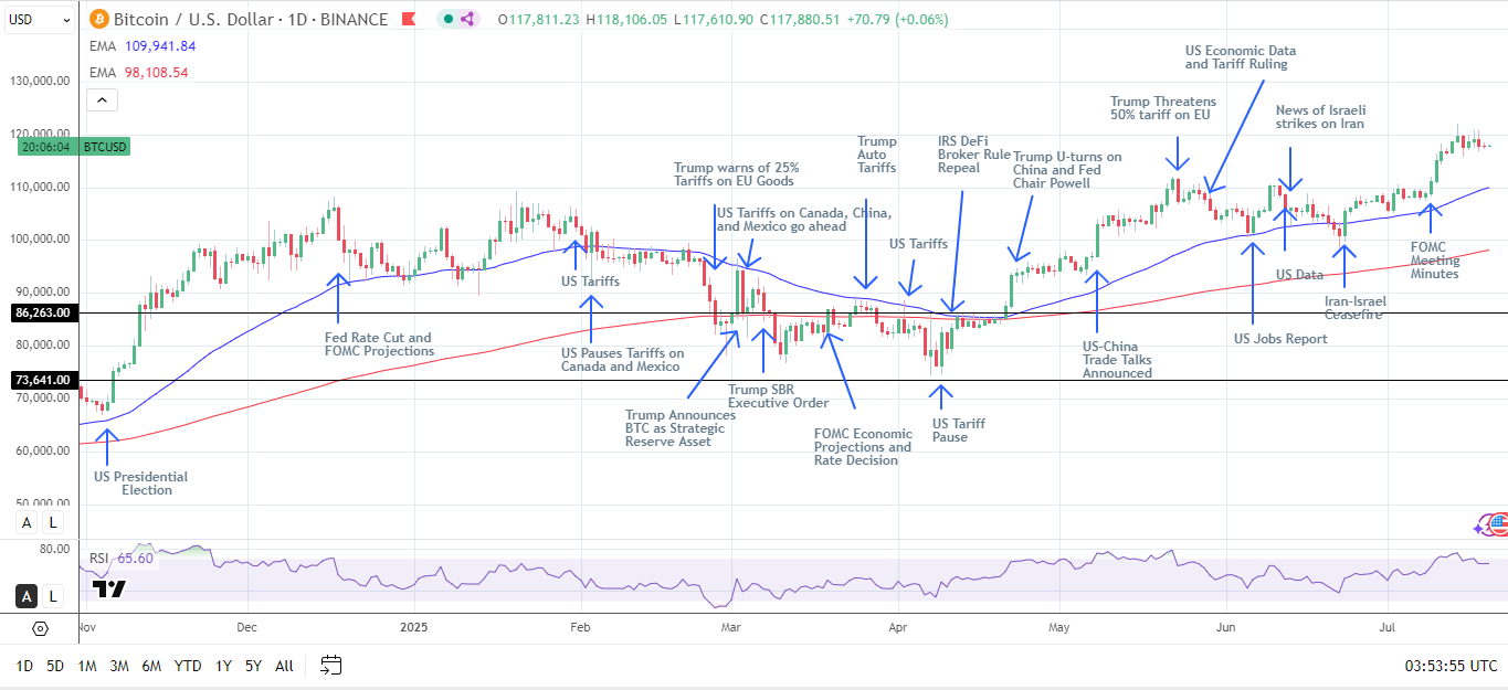 BTC Daily Chart sends bullish price signals.