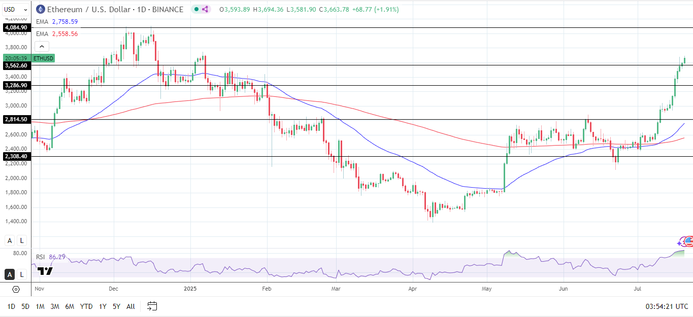 ETHUSD daily chart sends bullish price signals.