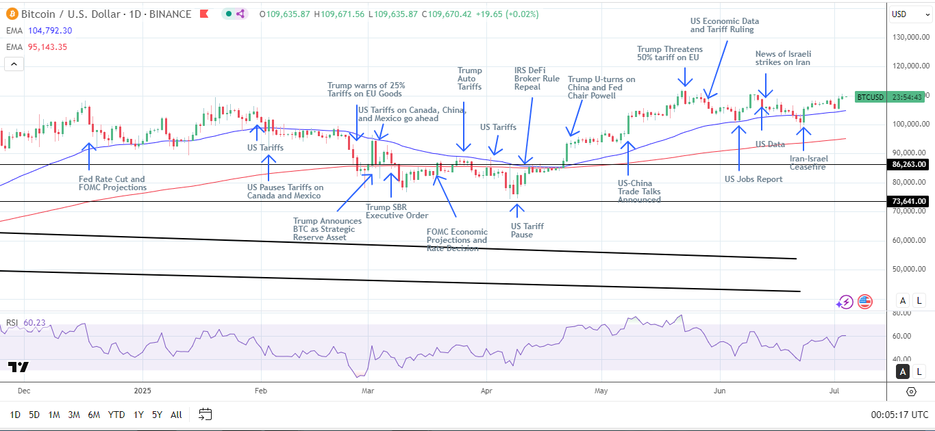 BTC Daily Chart sends bullish price signals.