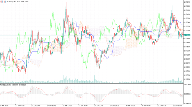 MetaTrader 5’s charts screen